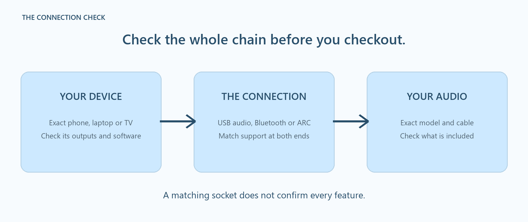 Three-step audio connection diagram: source device, compatible connection, and the exact headphones or speakers.