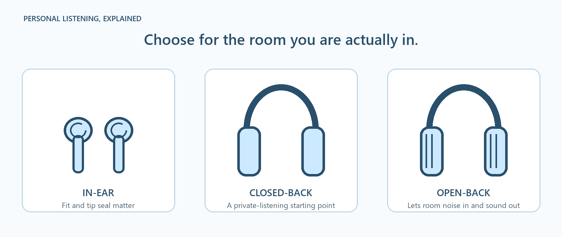 Original illustration compares in-ear earbuds, closed-back headphones and open-back headphones.