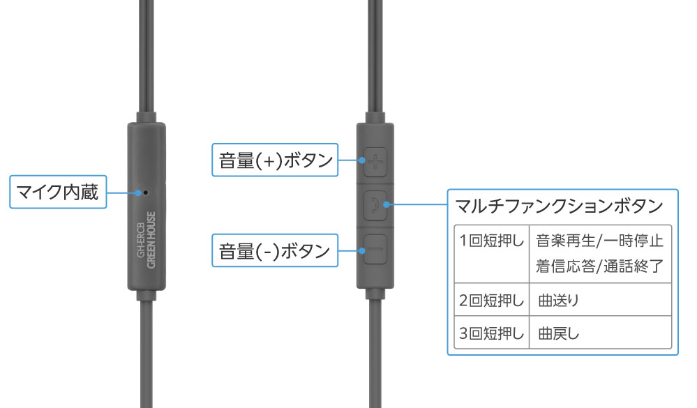 Green House illustration identifying the GH-ERCB inline microphone and control buttons